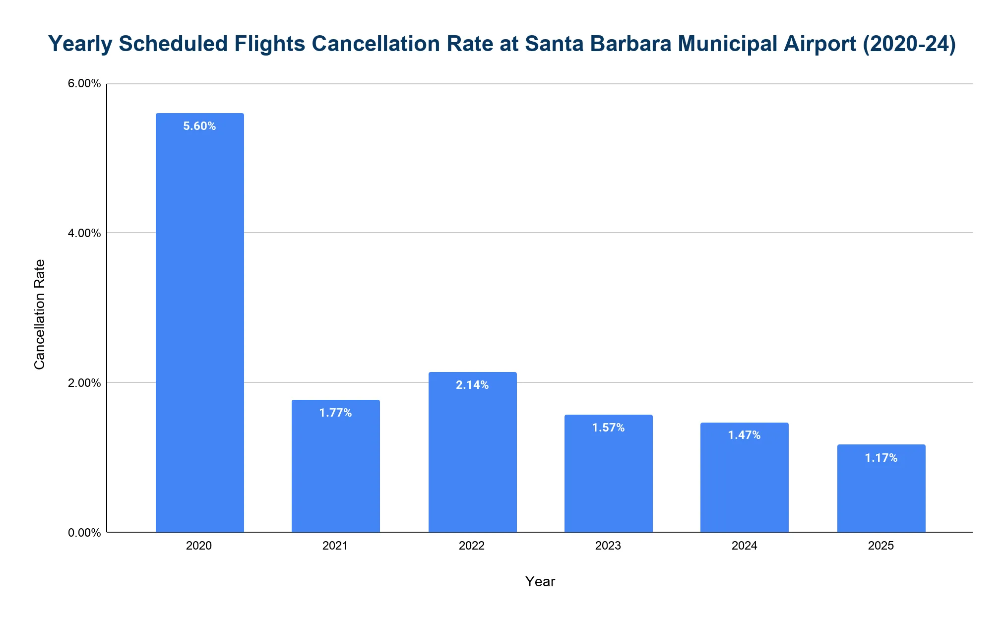 Chart of annual flight cancellation rate at Santa Barbara Municipal Airport