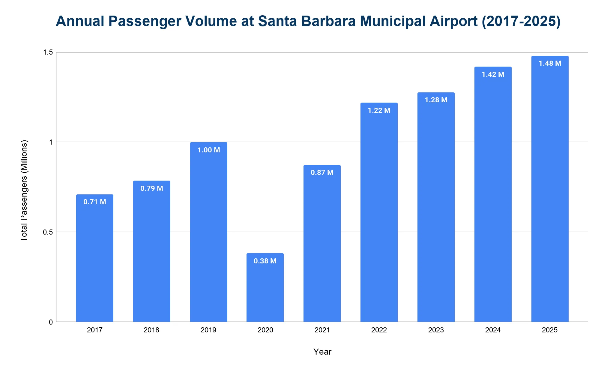 Chart of annual passenger volume at Santa Barbara Municipal Airport