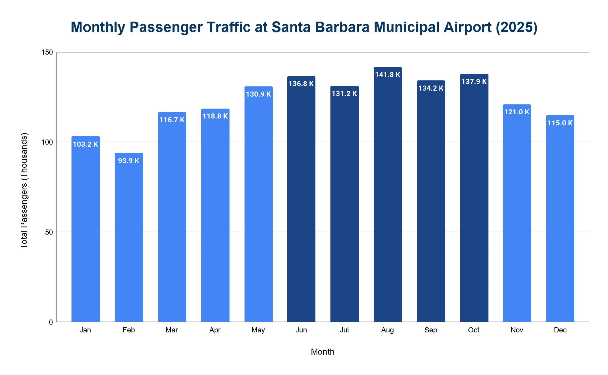 Chart of monthly passenger traffic at Santa Barbara Municipal Airport