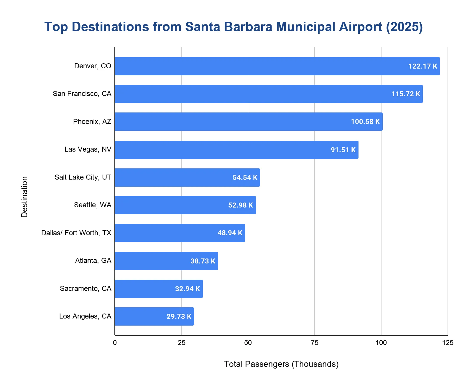 Chart of most popular destinations by passengers from Santa Barbara Municipal Airport