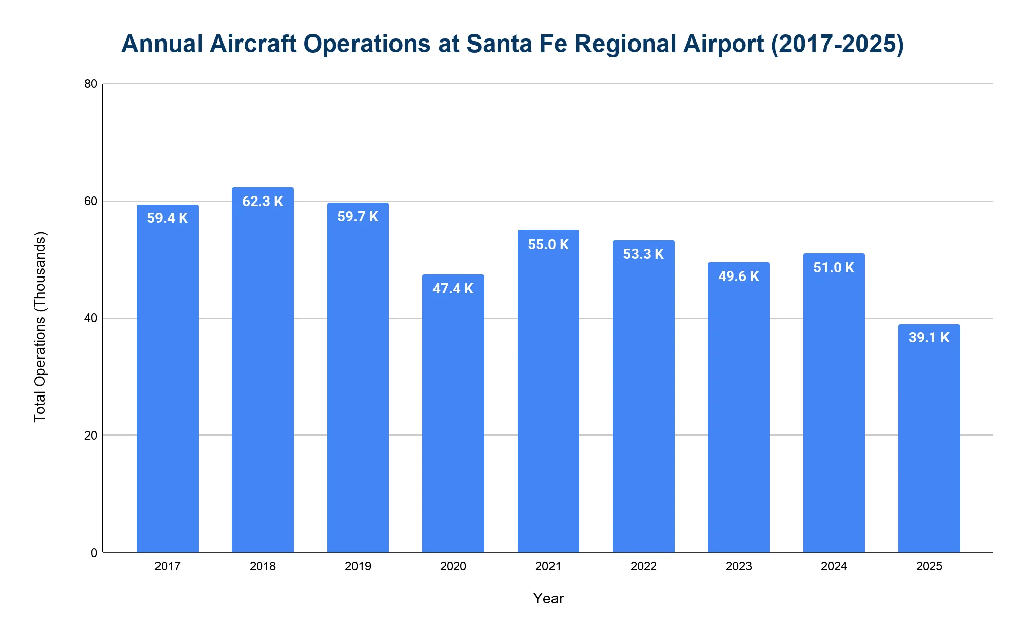 Bar chart of annual aircraft operations at Santa Fe Regional Airport from 2017 to 2025.