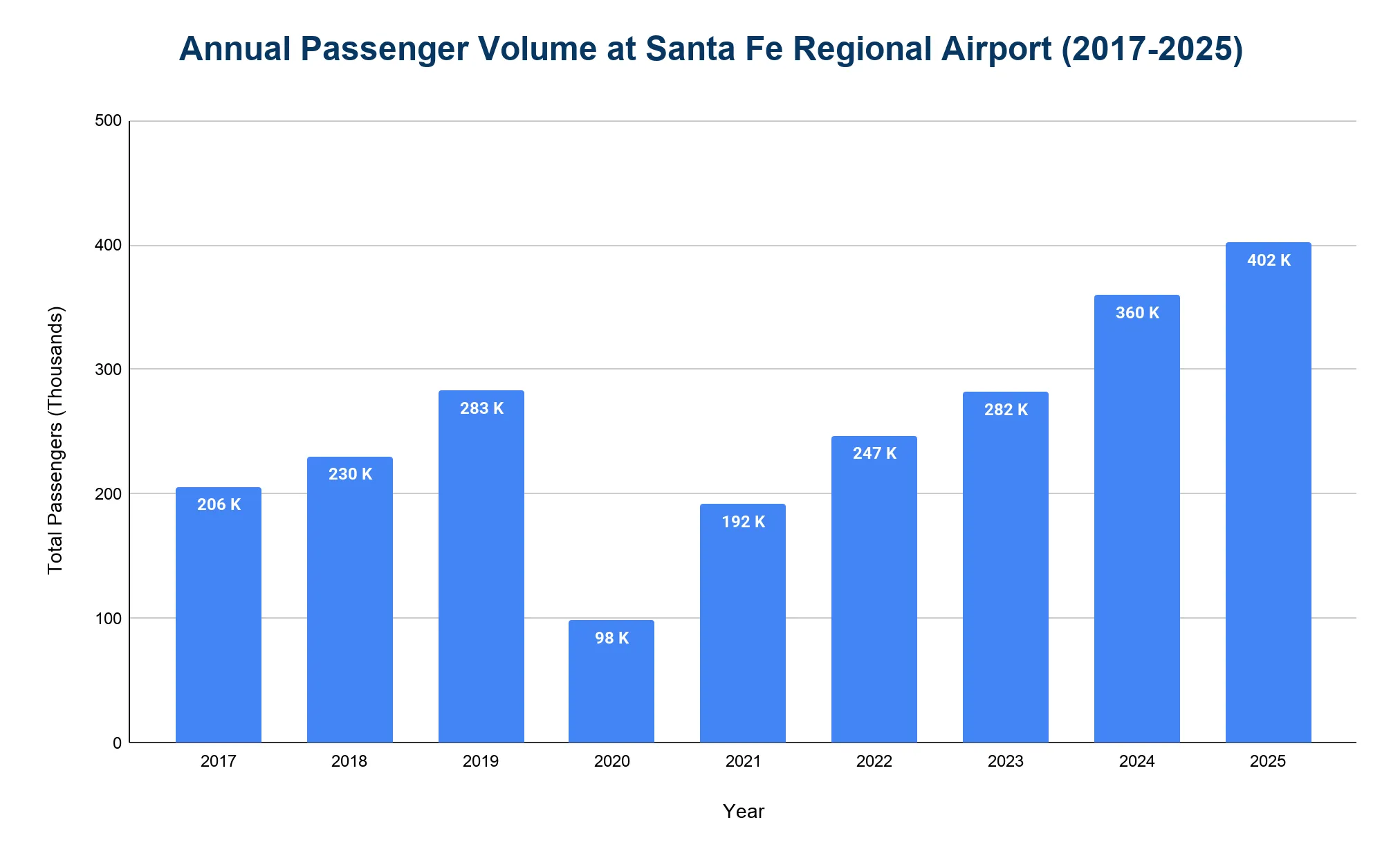 Bar chart of annual passenger volume at Santa Fe Regional Airport from 2017 to 2025.