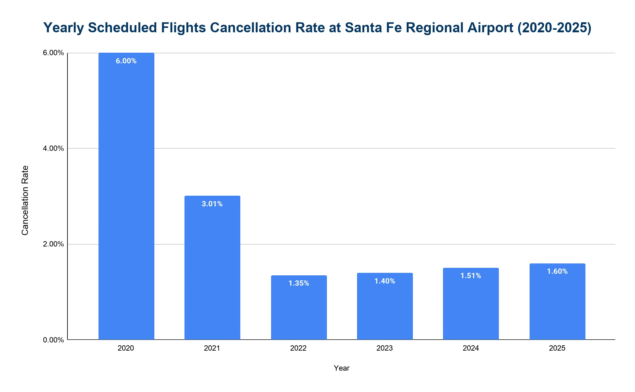 Bar chart of the yearly scheduled-flight cancellation rate at Santa Fe Regional Airport from 2020 to 2025.