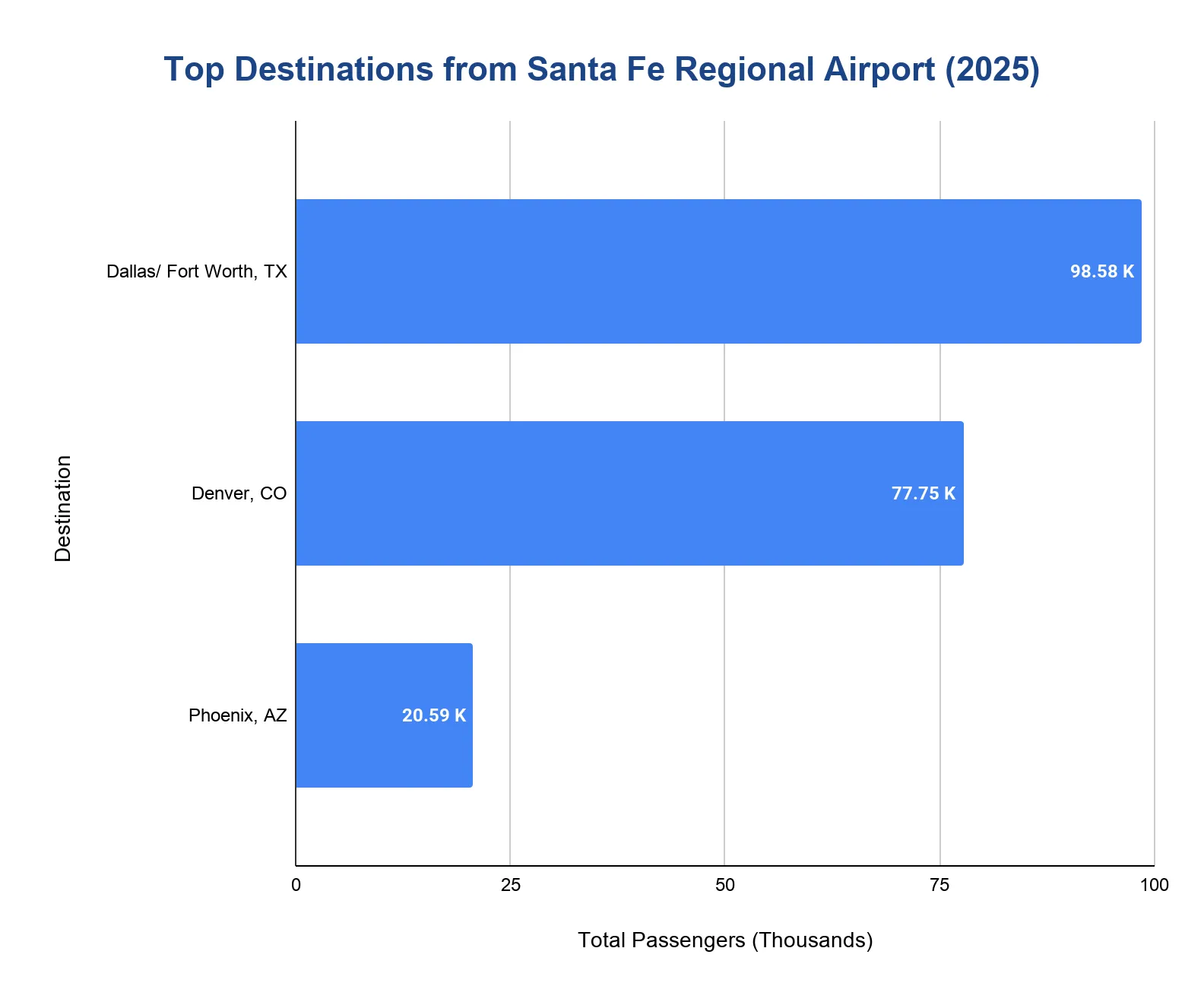 Horizontal bar chart of top destinations by passengers from Santa Fe Regional Airport in 2025.