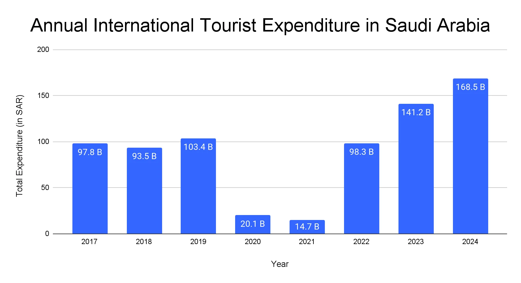 Bar chart of annual international tourist expenditure in Saudi Arabia in Saudi riyals by year from 2017 to 2024