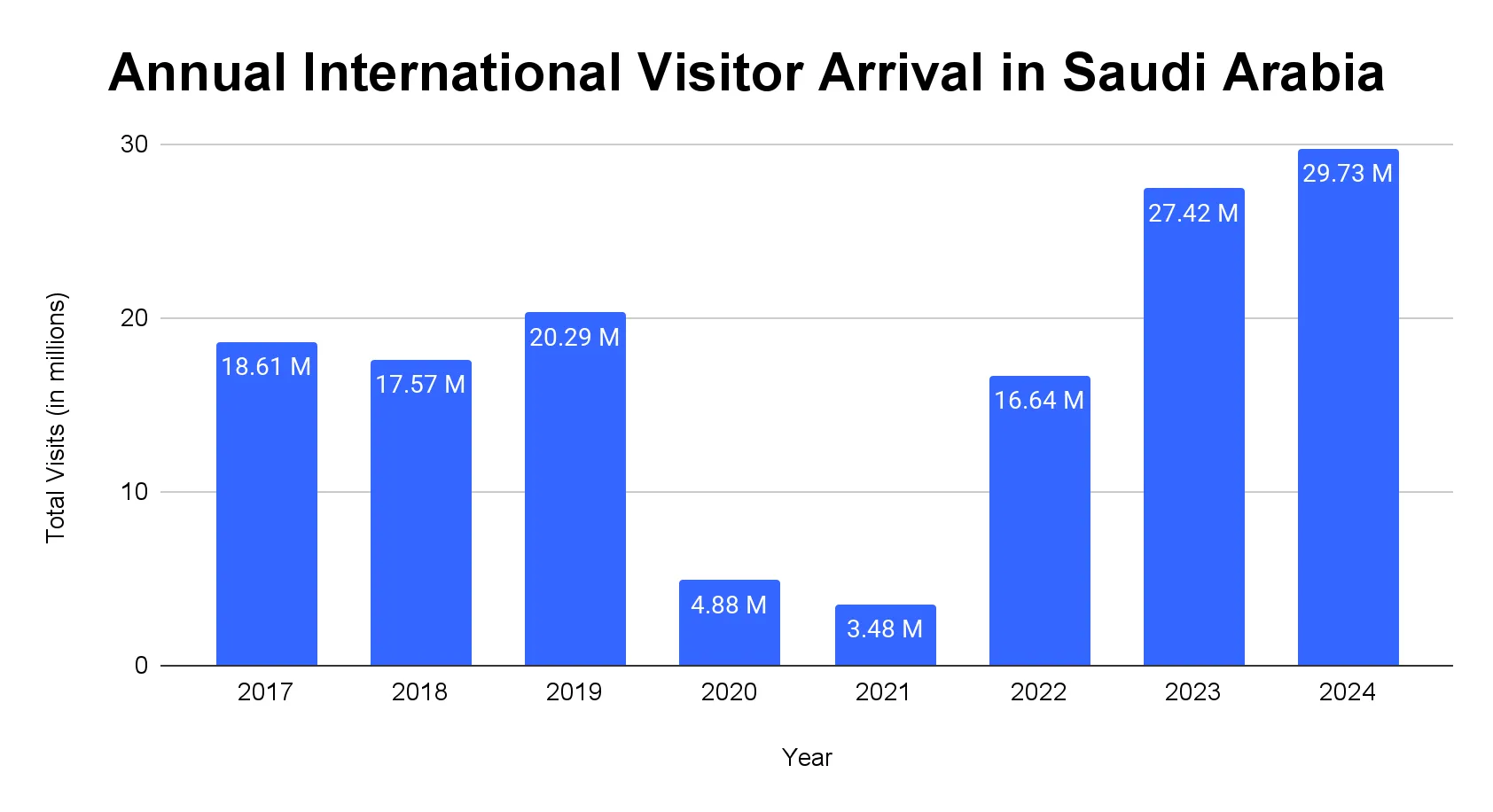 Bar chart of annual international visitor arrivals in Saudi Arabia by year from 2017 to 2024