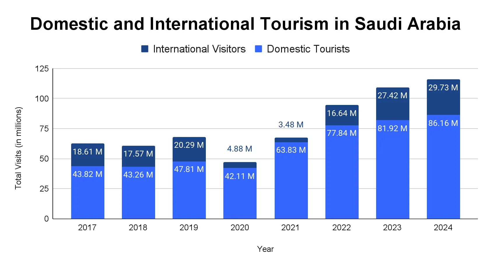 Stacked bar chart comparing domestic tourists and international visitors in Saudi Arabia each year from 2017 to 2024
