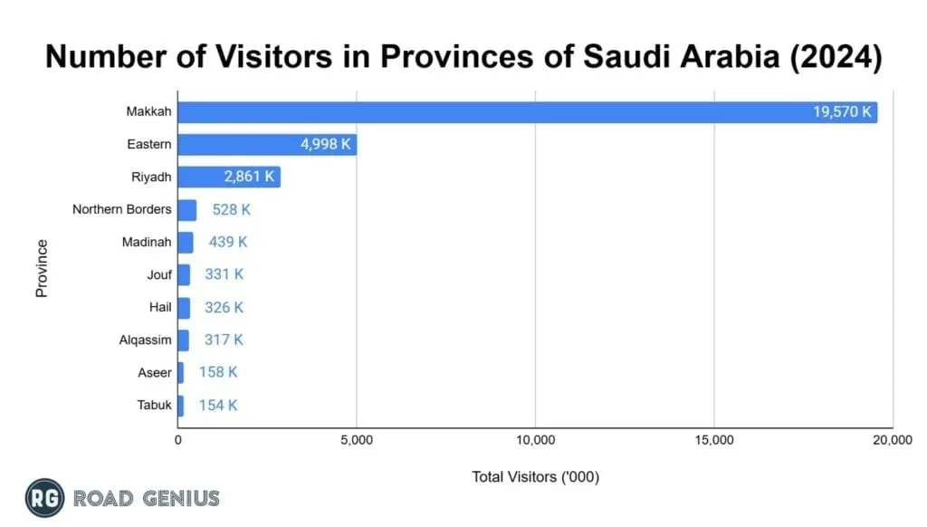 Horizontal bar chart ranking Saudi Arabian provinces by number of visitors in 2024