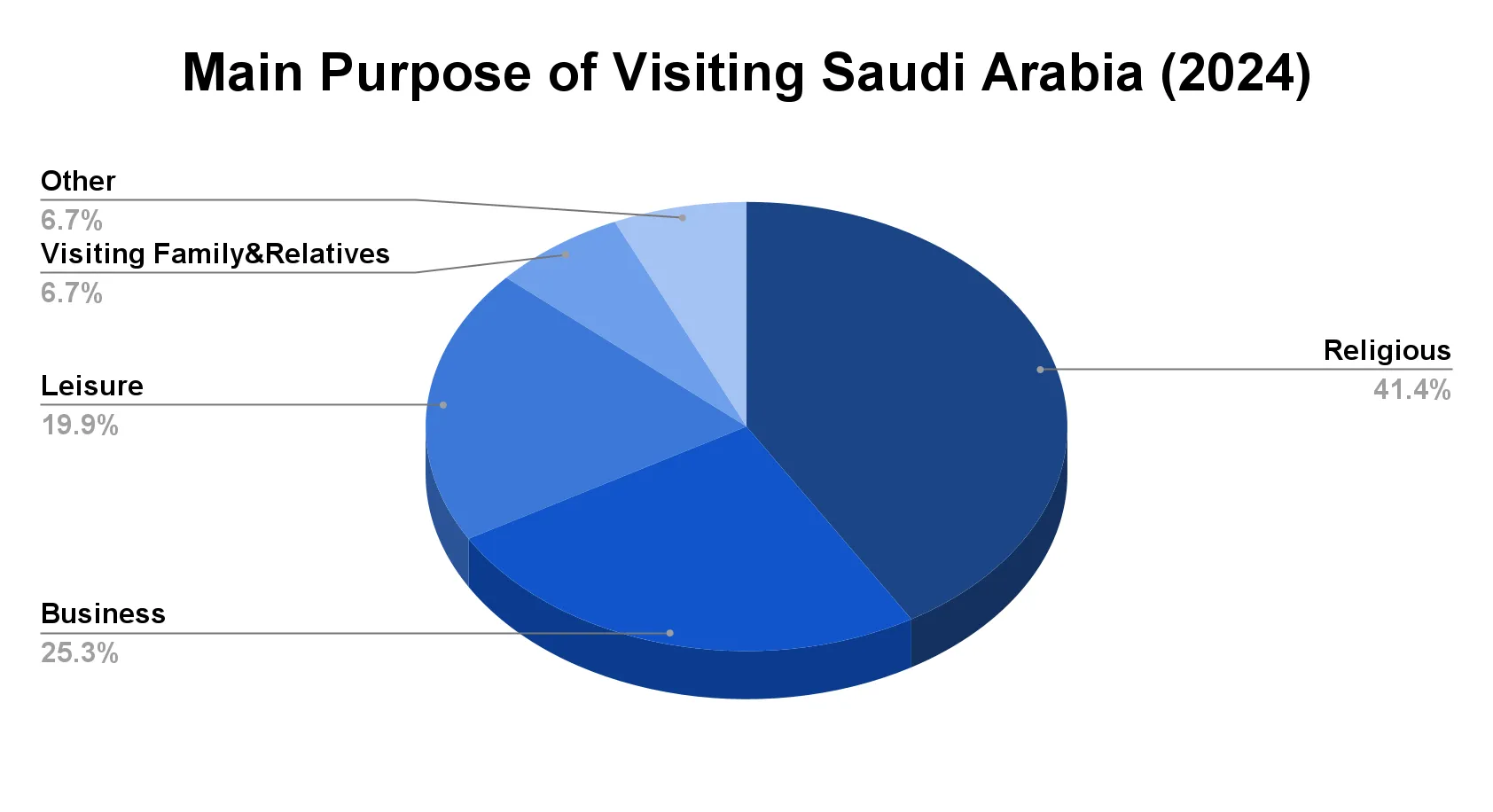 Pie chart showing the share of each main purpose of visit to Saudi Arabia in 2024