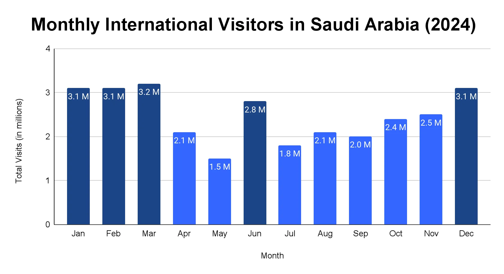 Bar chart of monthly international visitor numbers to Saudi Arabia across the twelve months of 2024, with peak months highlighted