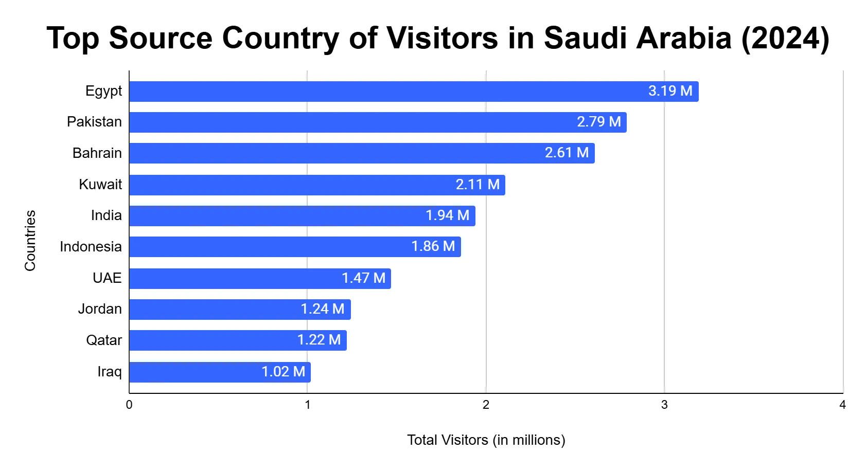 Horizontal bar chart ranking the top source countries of visitors to Saudi Arabia in 2024