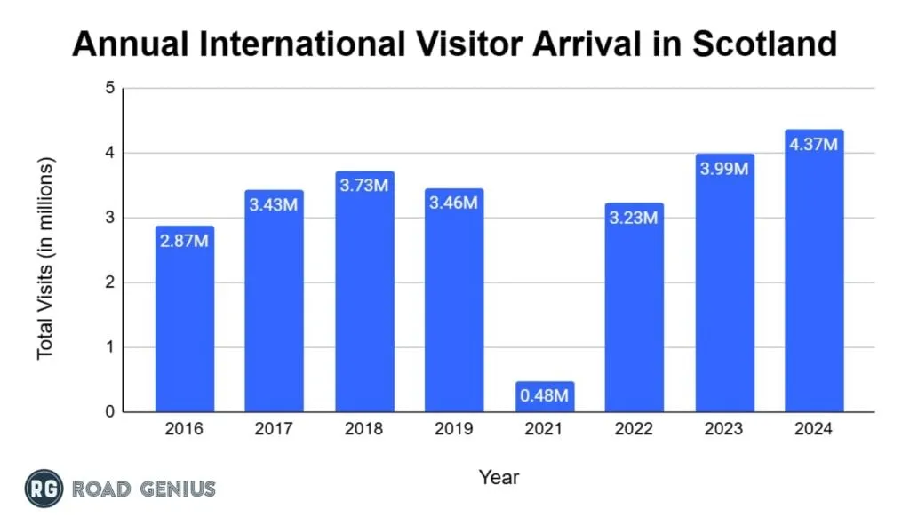 Bar chart of annual international visitor arrivals in Scotland from 2016 to 2024