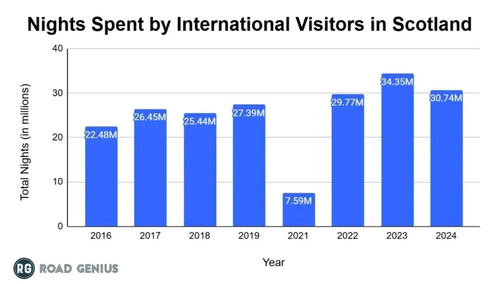 Bar chart of nights spent by international visitors in Scotland from 2016 to 2024