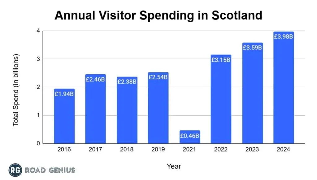 Bar chart of annual international visitor spending in Scotland from 2016 to 2024