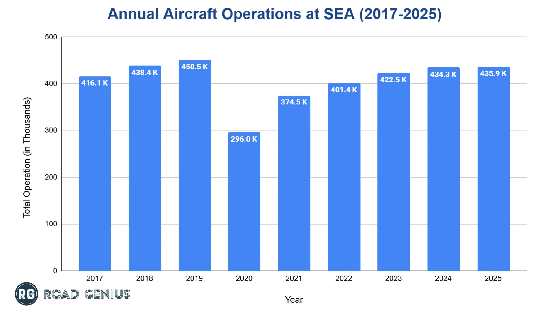Bar chart of total aircraft operations at Seattle-Tacoma International Airport by year