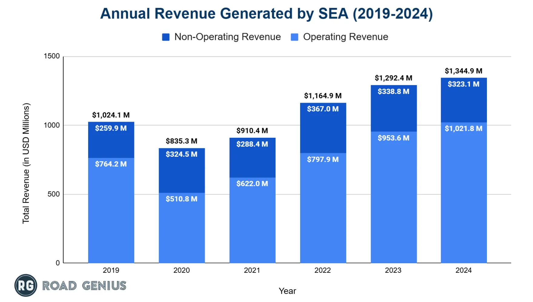 Bar chart of total annual revenue at Seattle-Tacoma International Airport by year