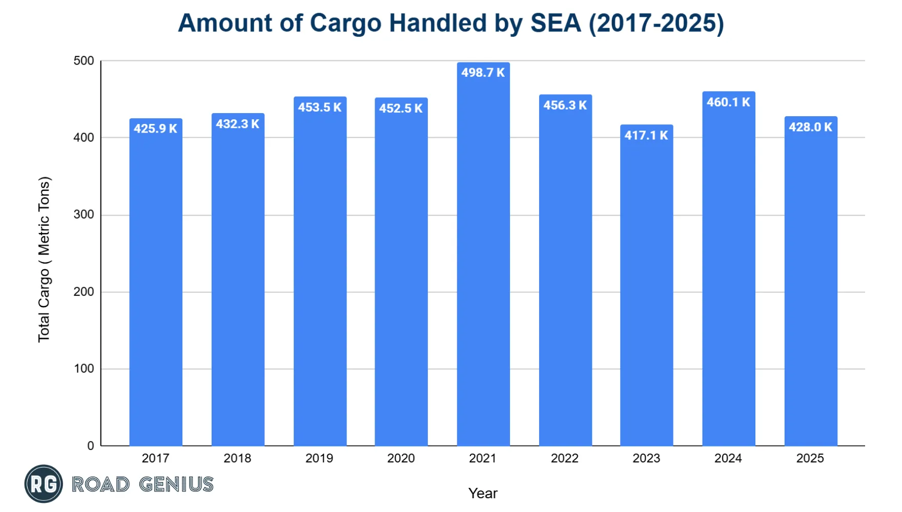 Bar chart of air cargo tonnage handled at Seattle-Tacoma International Airport by year