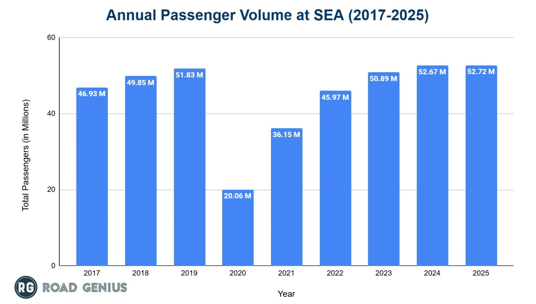 Bar chart of annual passenger numbers at Seattle-Tacoma International Airport by year
