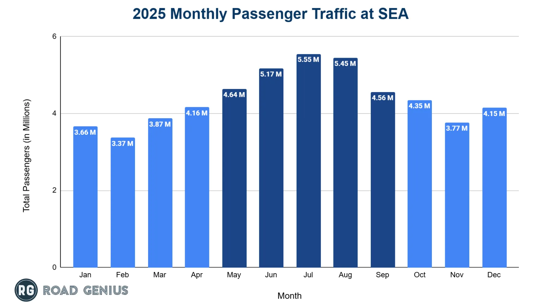 Bar chart of monthly passenger numbers at Seattle-Tacoma International Airport in 2025