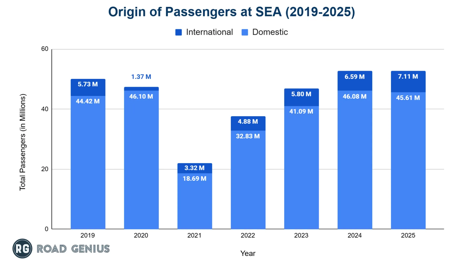 Chart comparing domestic and international passenger volumes at Seattle-Tacoma International Airport
