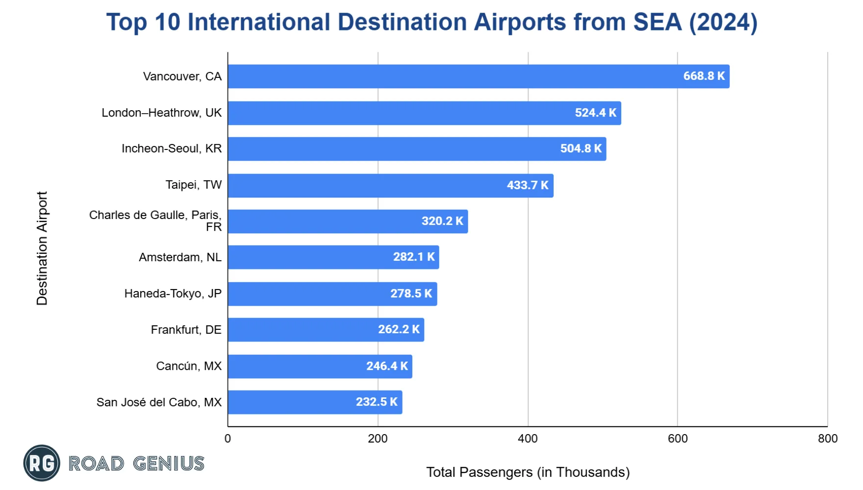 Chart of the most popular international destination airports from Seattle-Tacoma International Airport