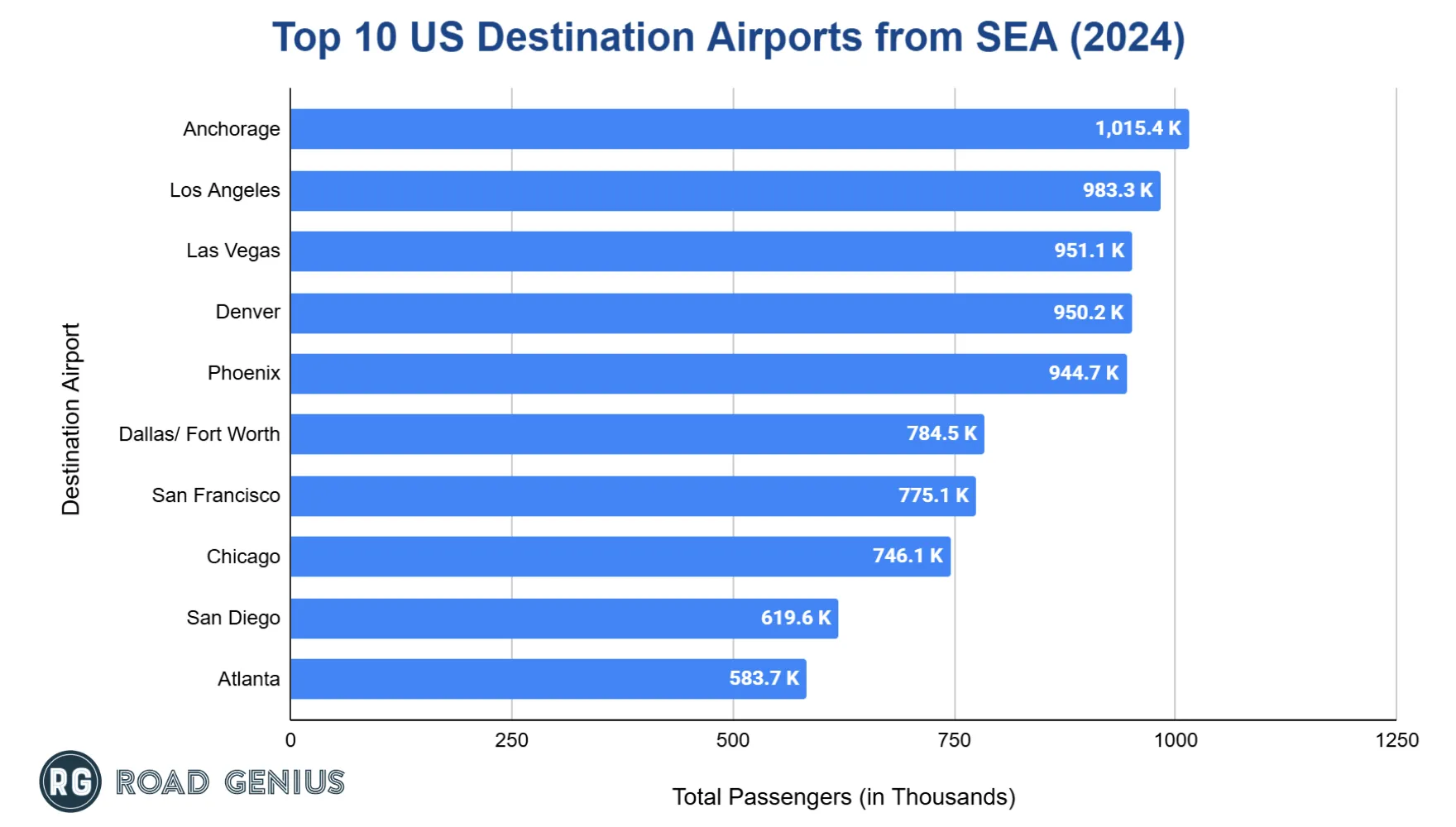 Chart of the most popular domestic destination airports from Seattle-Tacoma International Airport