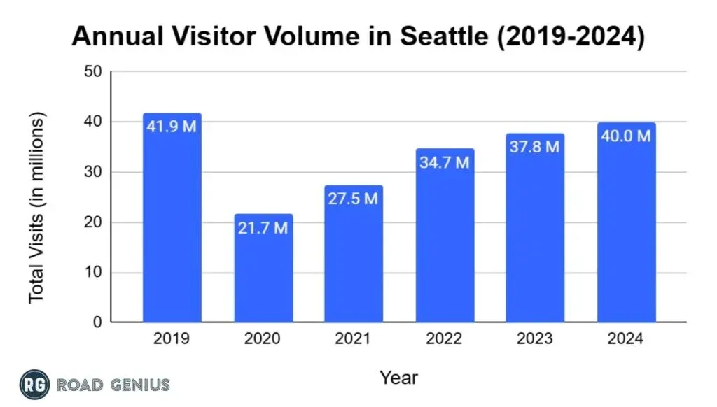Chart of annual visitors to Seattle from 2019 to 2024