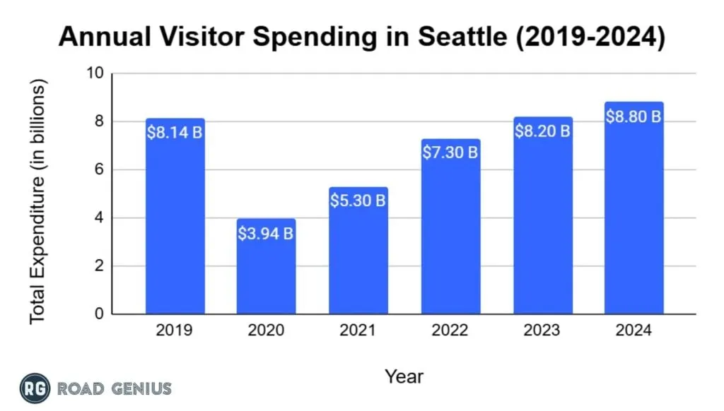 Chart of visitor spending in Seattle and King County by year