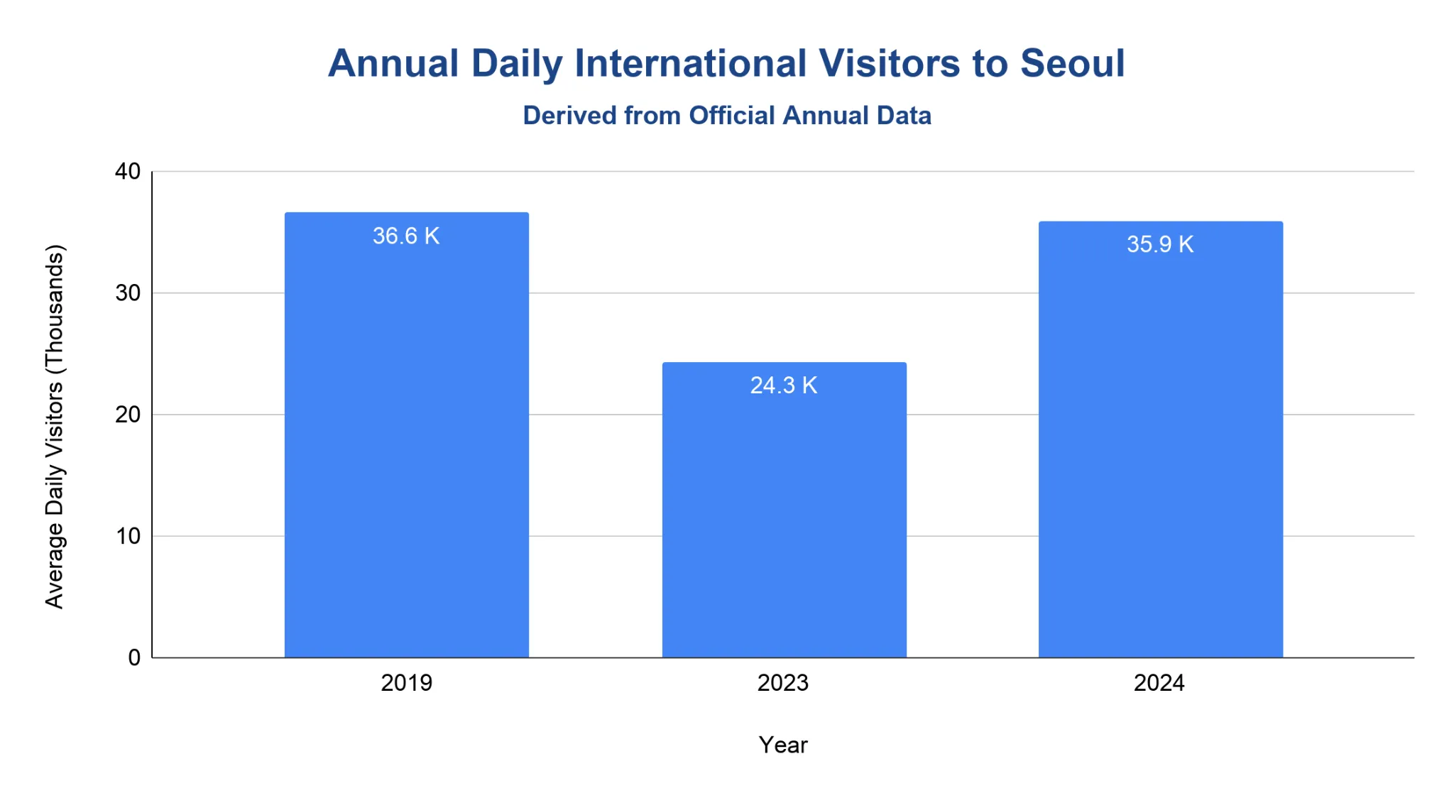 Bar chart titled 'Annual Daily International Visitors to Seoul' comparing average daily visitors (thousands): 36.6K in 2019, dipping to 24.3K in 2023, and recovering to 35.9K in 2024.