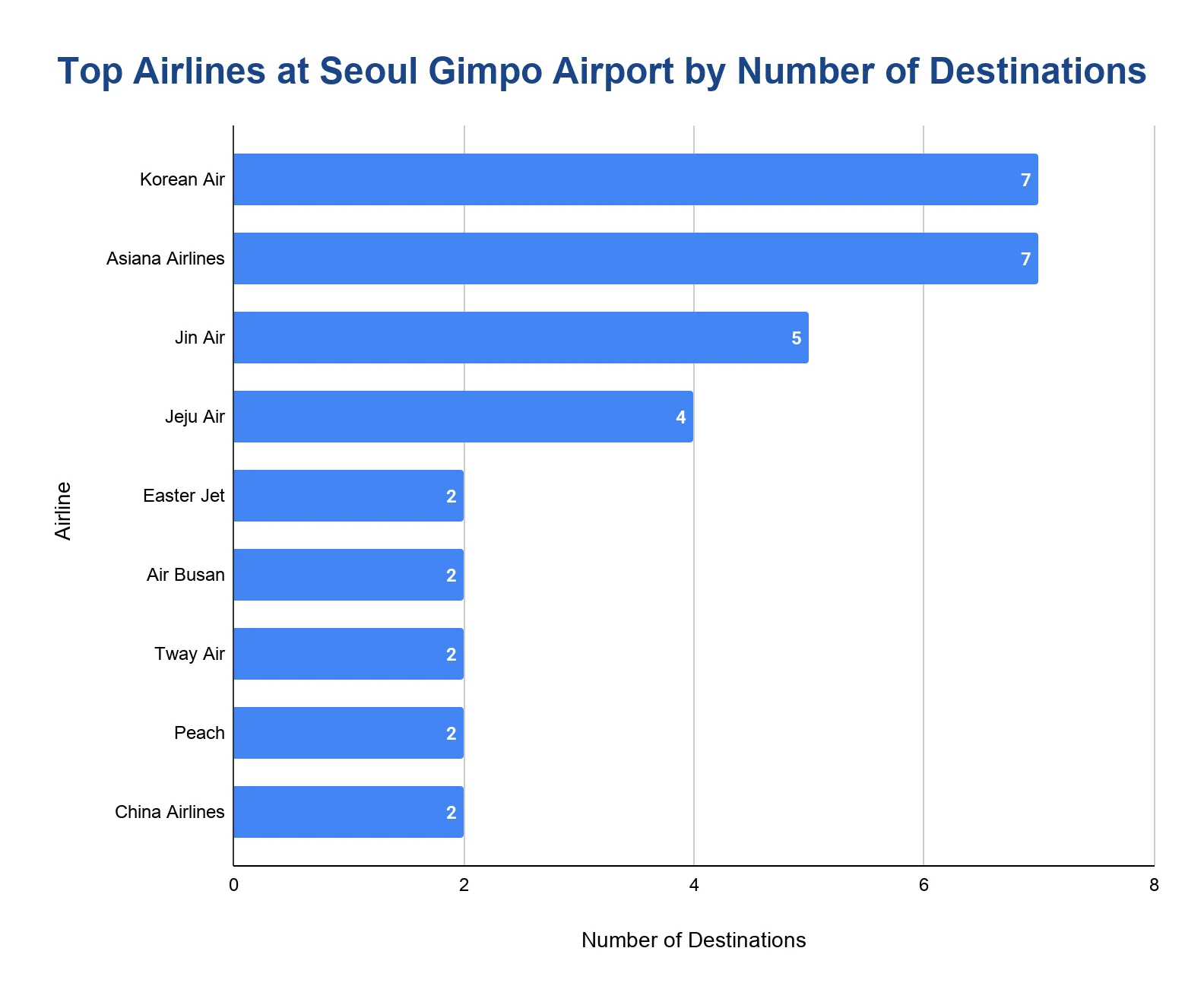 Horizontal bar chart ranking airlines at Seoul Gimpo Airport by number of destinations served.