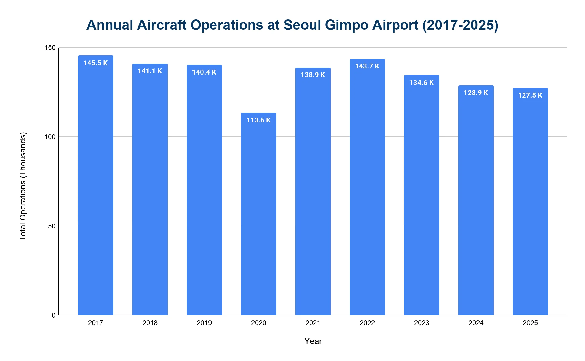 Column chart of annual aircraft operations at Seoul Gimpo Airport by year, showing a 2020 dip and partial recovery.