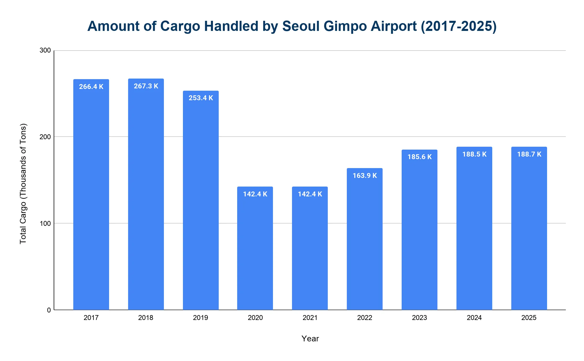 Column chart of annual air cargo handled at Seoul Gimpo Airport by year, showing a pandemic dip and recovery.