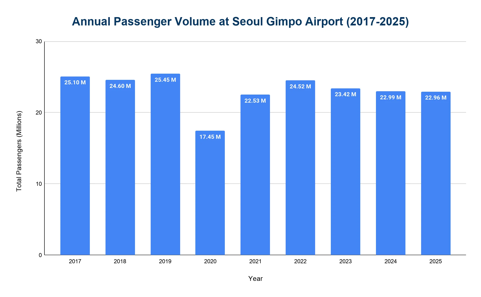 Column chart of annual passengers at Seoul Gimpo Airport by year, with a 2019 peak, a 2020 pandemic drop, and recovery through 2025.