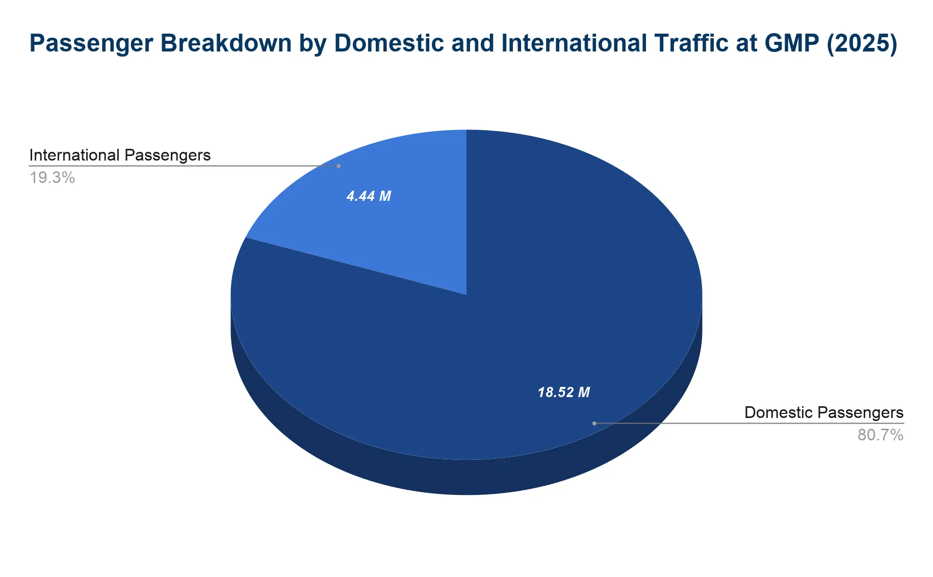 Pie chart of Seoul Gimpo Airport's 2025 passengers split into domestic (majority) and international shares.