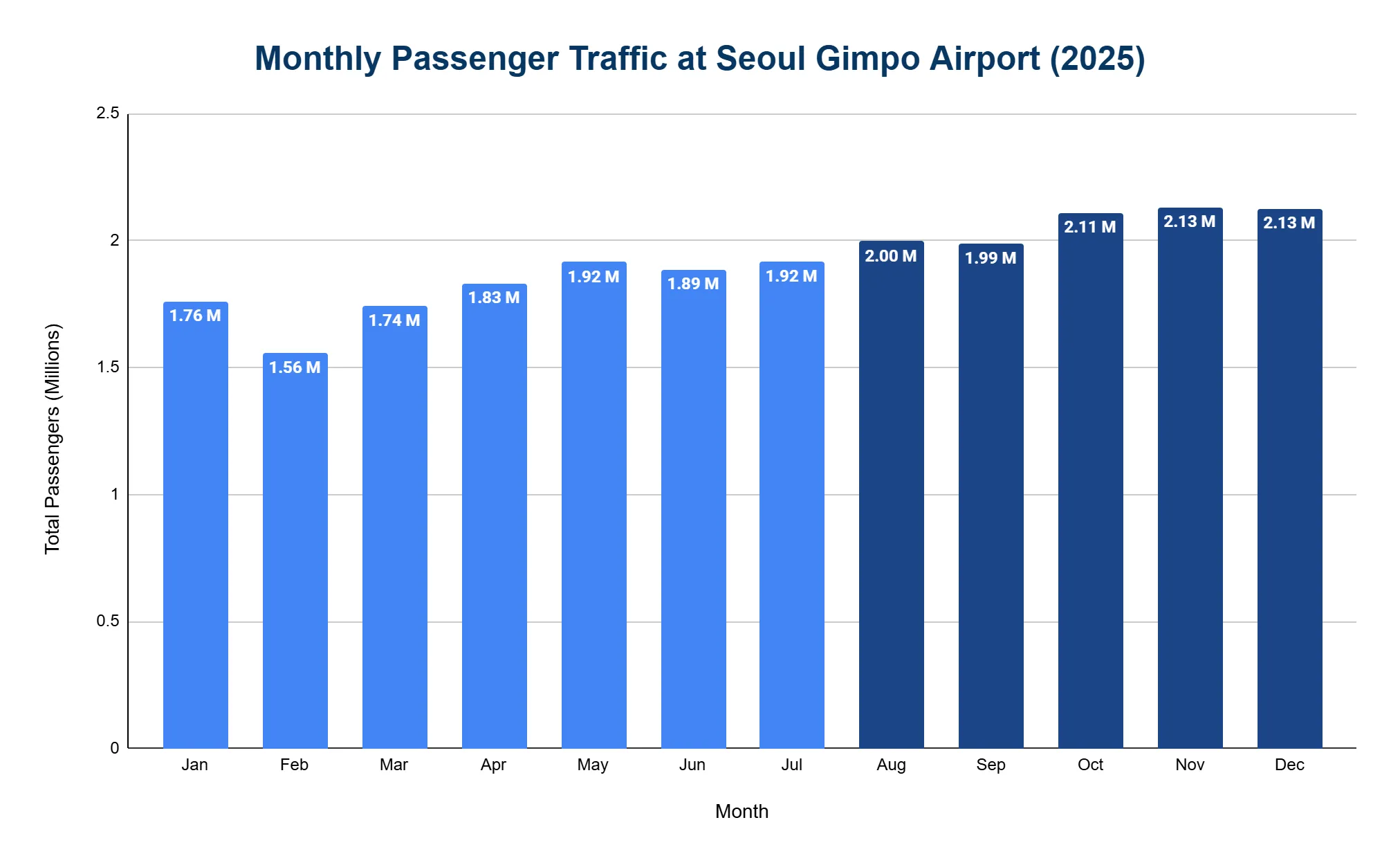 Column chart of monthly passenger traffic at Seoul Gimpo Airport across 2025, lowest in February and peaking late in the year.
