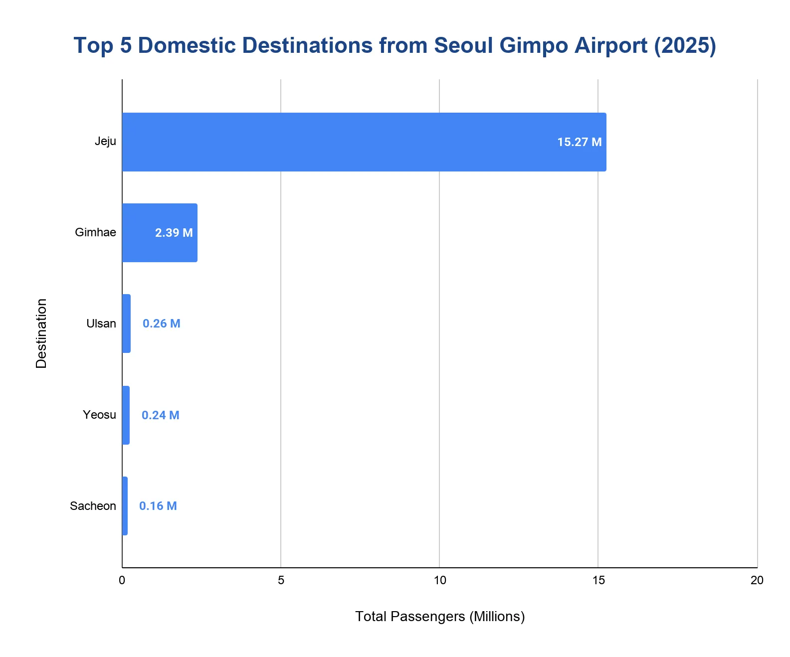 Horizontal bar chart of the top domestic destinations from Seoul Gimpo Airport by passengers, led by Jeju.