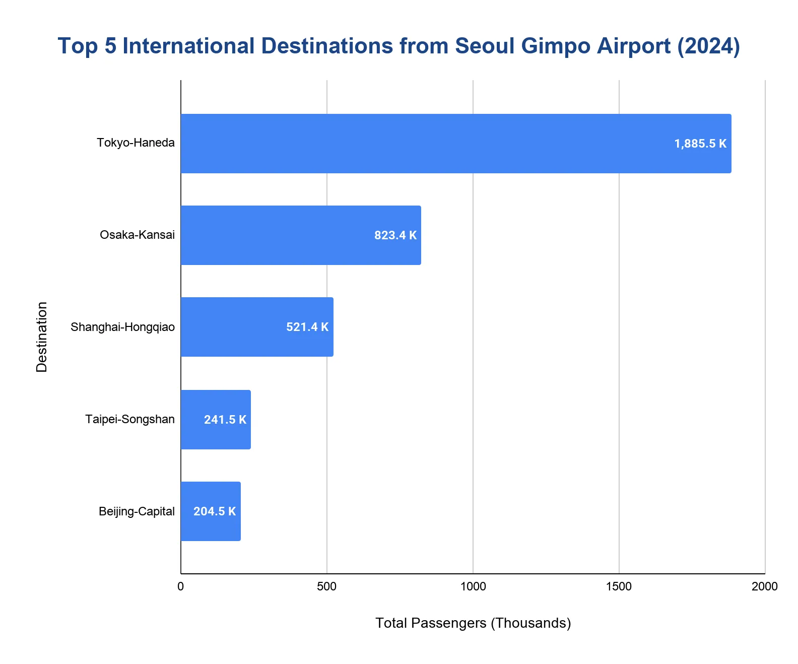 Horizontal bar chart of the top international destinations from Seoul Gimpo Airport by passengers, led by Tokyo-Haneda.