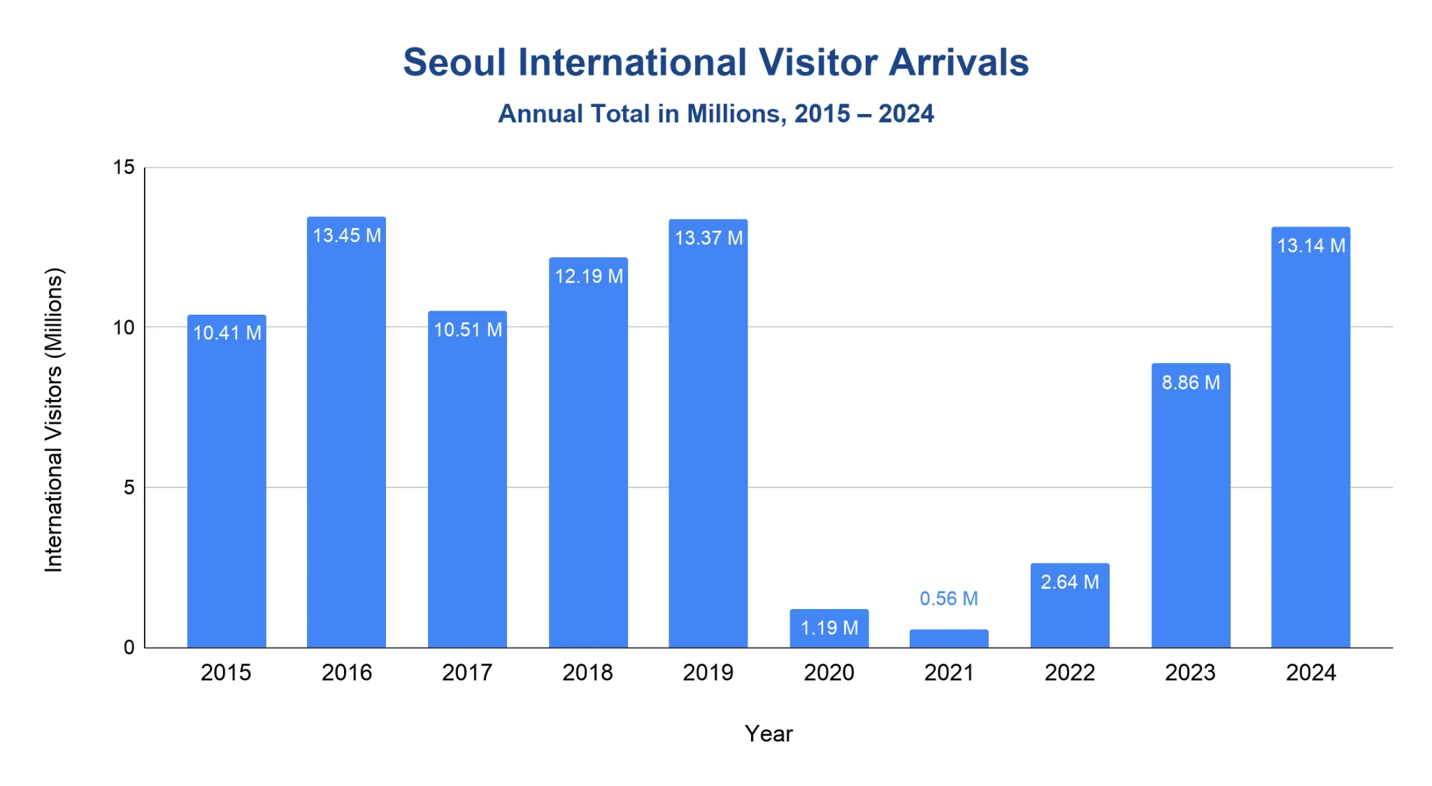 Bar chart titled 'Seoul International Visitor Arrivals', annual totals in millions 2015-2024, showing ~10-13M through 2019, a collapse to under 1.2M in 2020-2021, then recovery to 13.14M by 2024.