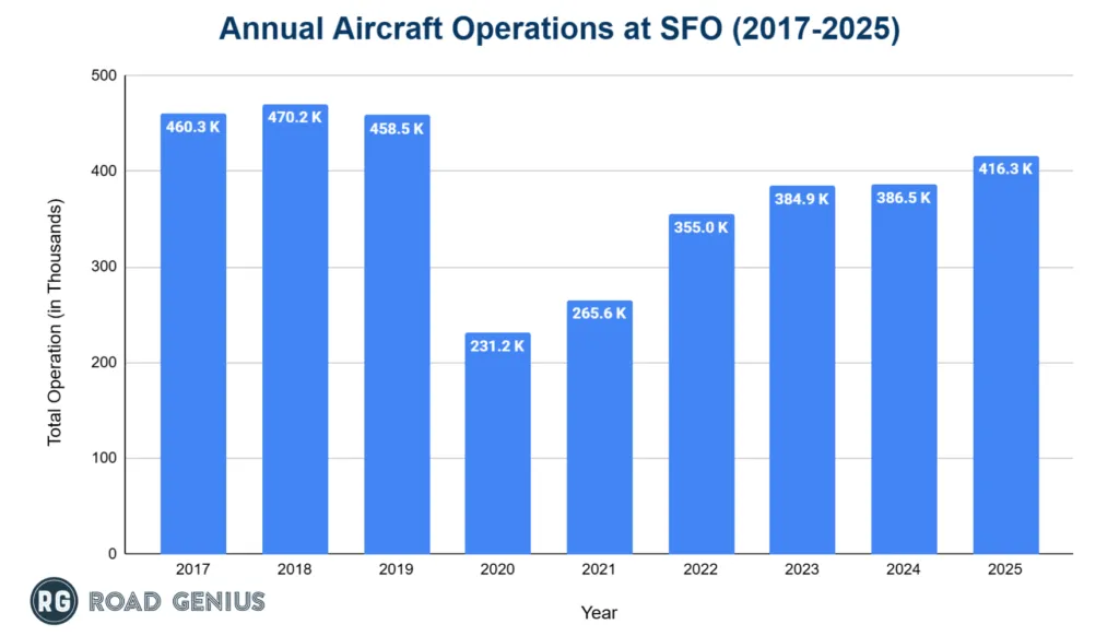 Chart of annual aircraft operations at San Francisco International Airport by year