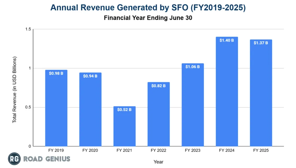 Chart of annual revenue at San Francisco International Airport by year