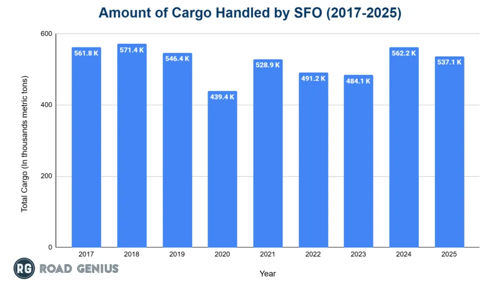 Chart of annual air cargo tonnage handled at San Francisco International Airport by year