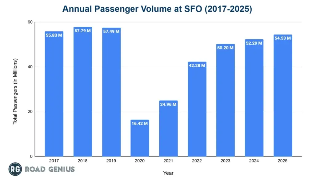 Chart of annual passenger numbers at San Francisco International Airport by year