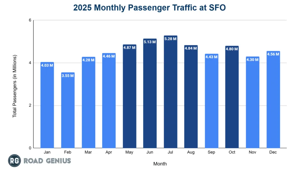 Chart of monthly passenger numbers at San Francisco International Airport in 2025