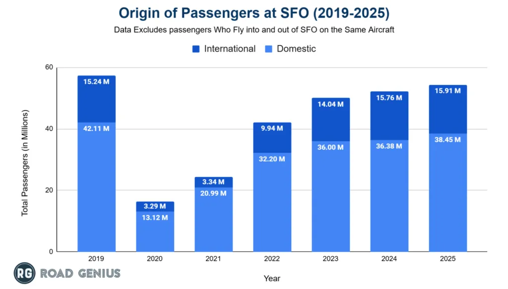 Chart of international versus domestic passenger numbers at San Francisco International Airport