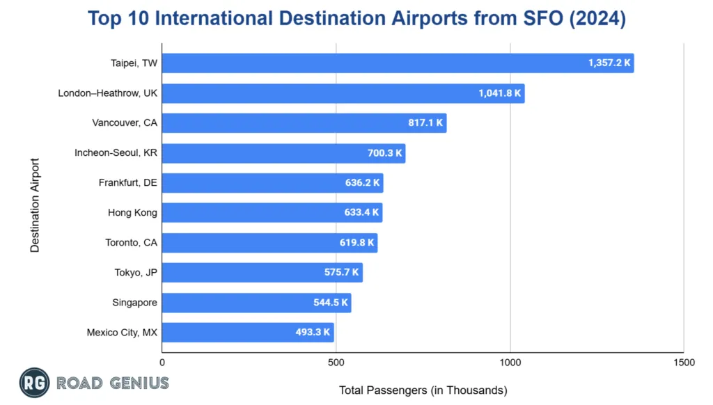 Chart of the top international destination airports from San Francisco International Airport
