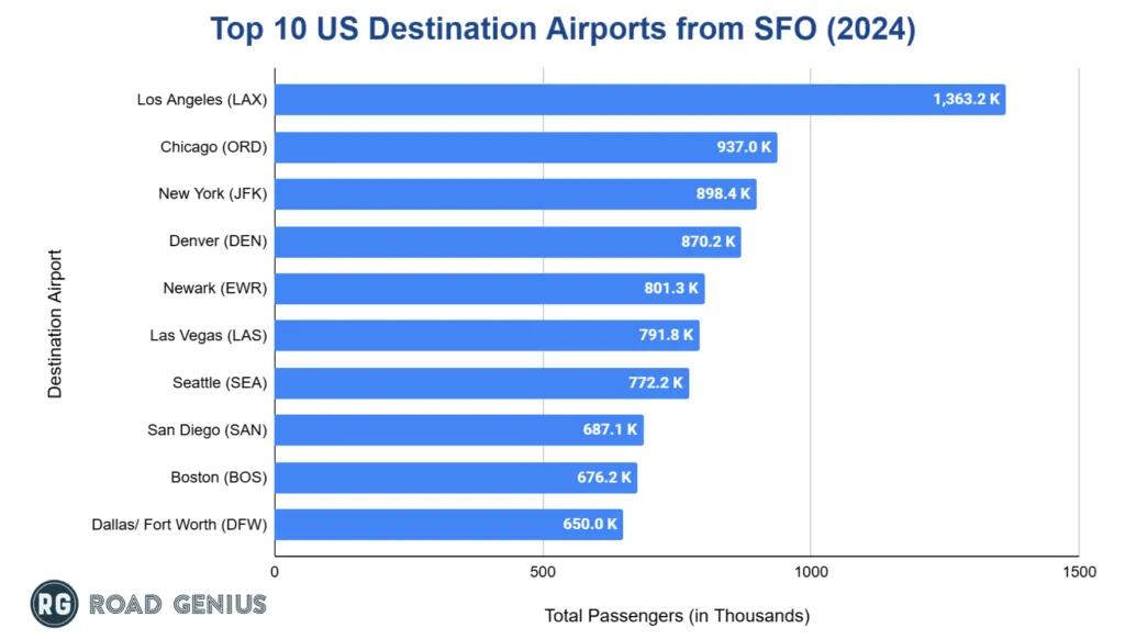 Chart of the top domestic destination airports from San Francisco International Airport