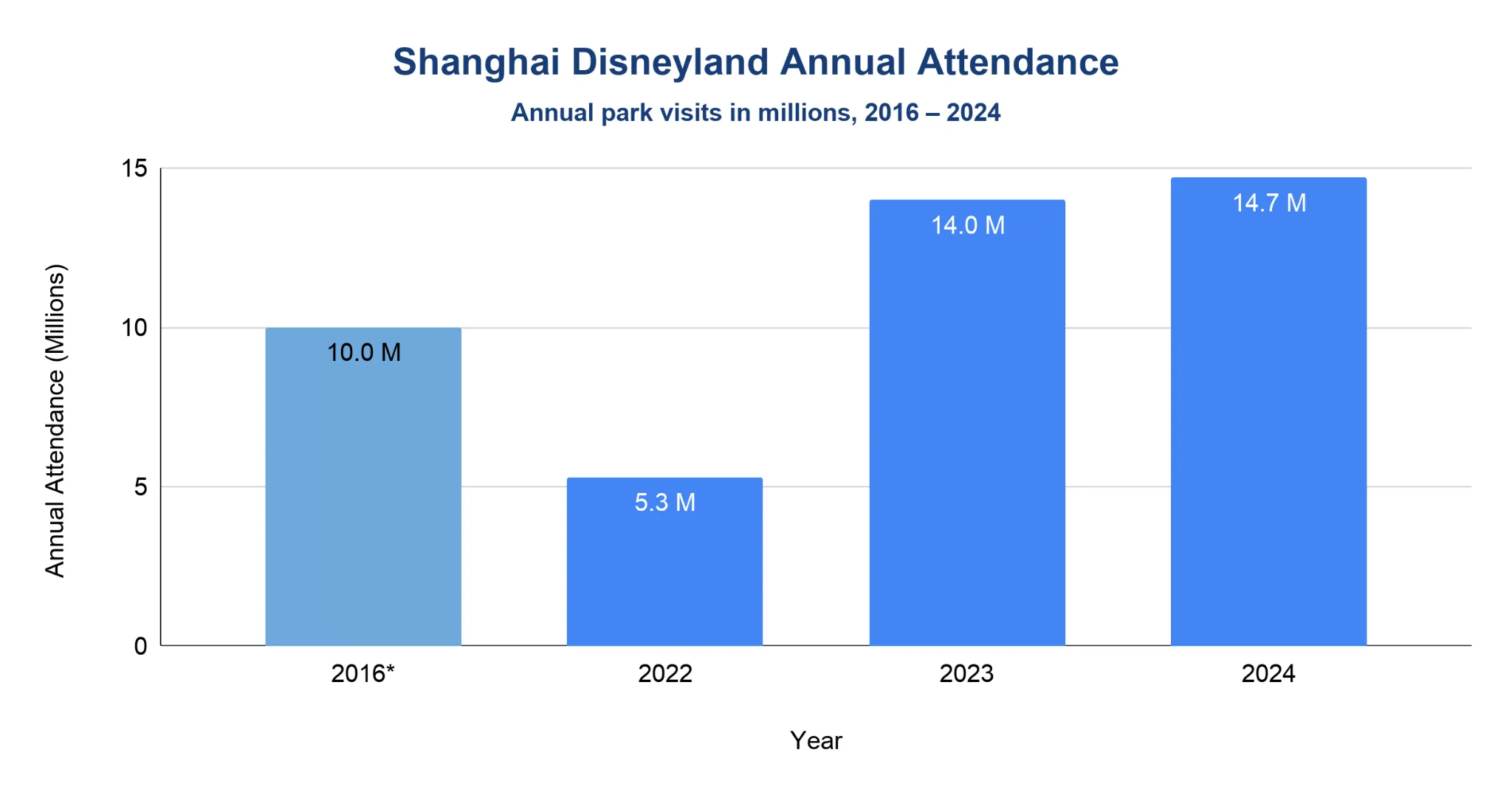 Column chart of Shanghai Disneyland annual attendance in millions: 2016* 10.0M, 2022 5.3M, 2023 14.0M, 2024 14.7M.