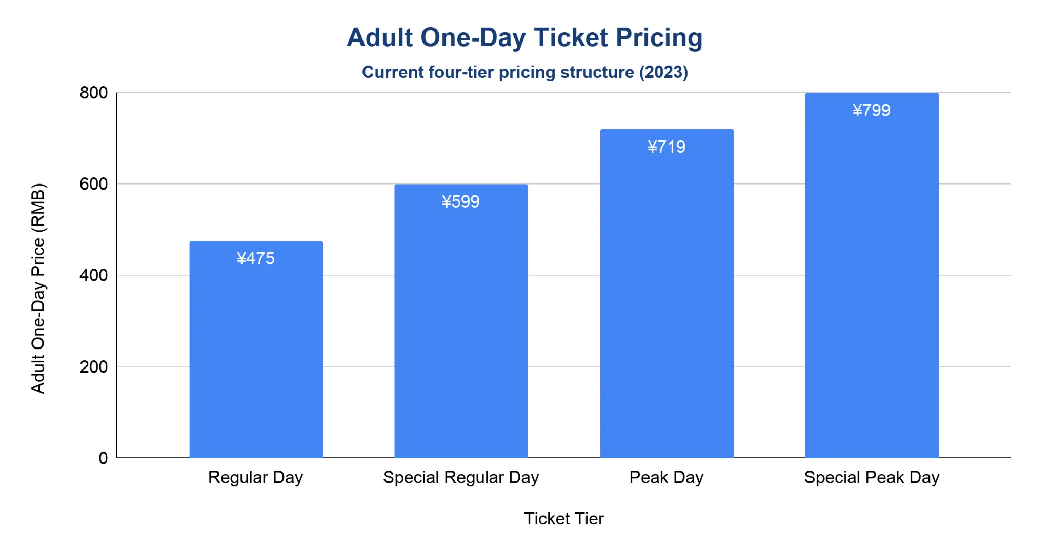 Column chart of Shanghai Disneyland adult one-day ticket prices in RMB by tier: Regular Day 475, Special Regular Day 599, Peak Day 719, Special Peak Day 799.
