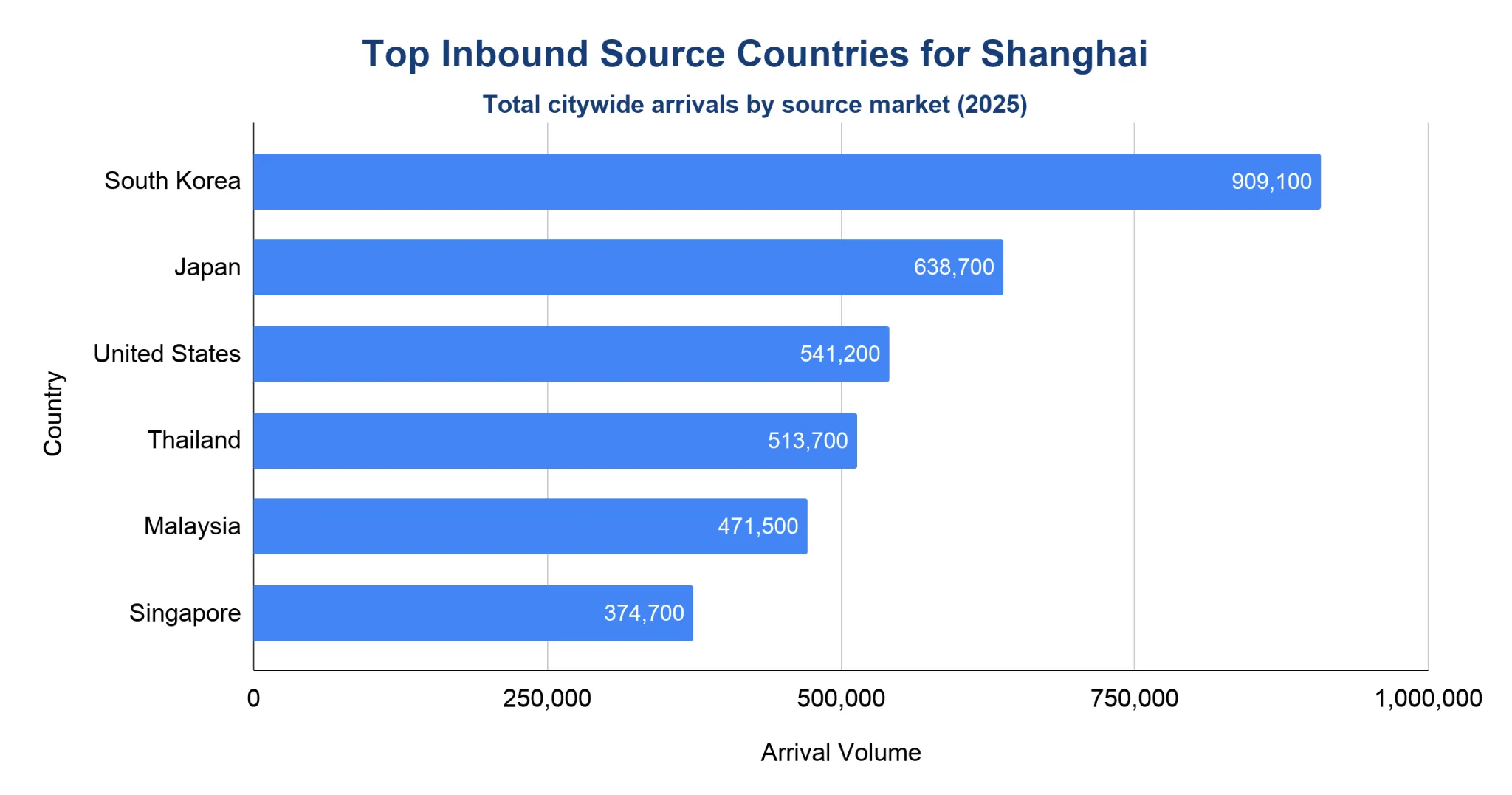 Horizontal bar chart of top inbound source countries for Shanghai (2025): South Korea 909,100; Japan 638,700; USA 541,200; Thailand 513,700; Malaysia 471,500; Singapore 374,700.