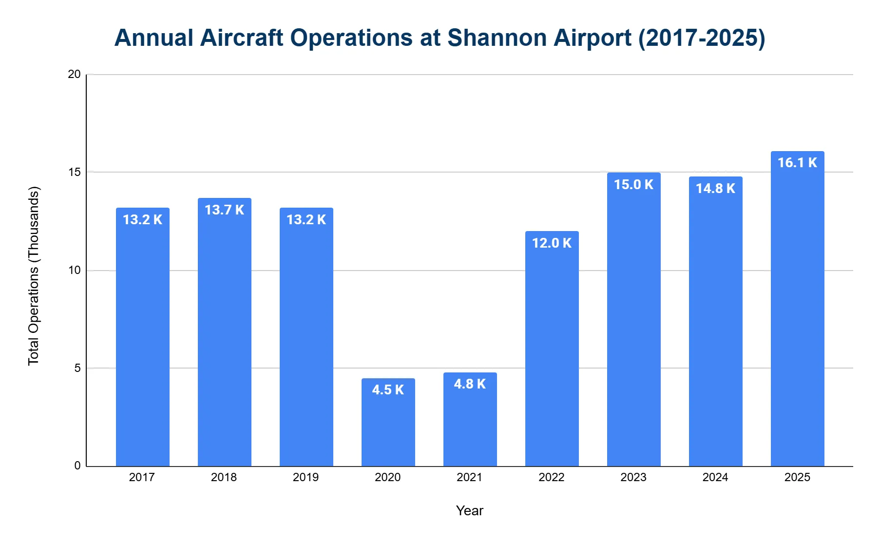 Vertical bar chart of Shannon Airport annual aircraft operations 2017–2025 in thousands, dropping to 4.5K in 2020 then rising to 16.1K in 2025.